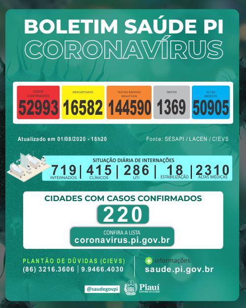 Piauí registra mais 535 novos casos da covid 19; óbitos já somam  1.369
